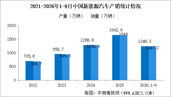 2026年9月中国新能源汽车产销情况：出口同比增长1.6倍（图）