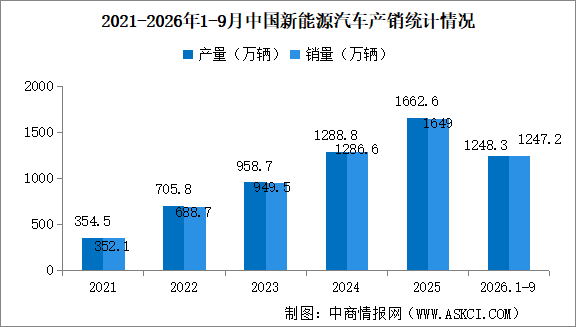 2026年9月中国汽车产销情况：出口同比增长61.4%（图）
