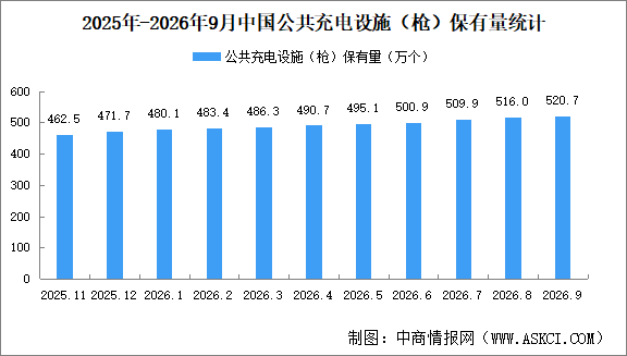 2026年9月全国充电桩运营情况：保有量同比增长16.3%（图）
